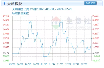 1.橡膠價(jià)格回落期 1.橡膠價(jià)格回落期