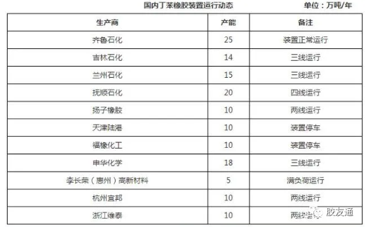 節前節后丁苯橡膠市場都在調整 什么時候有變化？