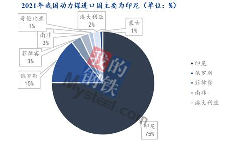 我國2021年的動力煤進口中，印尼是主要的進口來源國
