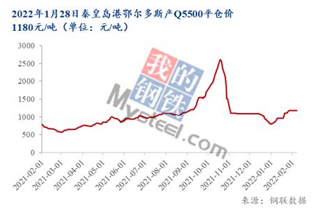 秦皇島港鄂爾多斯產Q5500動力煤平倉價