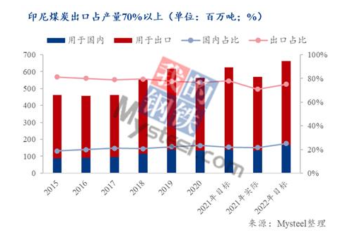 　煤炭資源豐富的印尼也是世界主要的煤炭生產和出口國