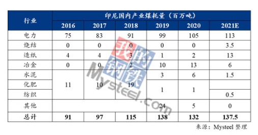 印尼國內產業煤耗量