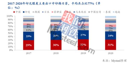 印尼煤炭出口中，中國、印度、韓國、日本和菲律賓等亞洲東南部國家和地區是主要去向