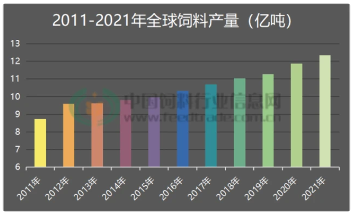 2021年全球飼料產量12.355億噸，中國仍第一，土耳其新躋身前十，阿根廷被擠出