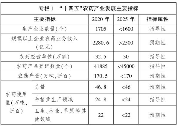 十四五農藥產業發展指標 十四五農藥產業發展指標