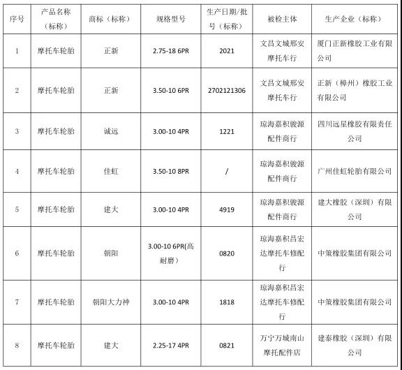 2021 年海南省流通市場摩托車輪胎產品質量監督抽查所檢項目  符合相關標準的產品