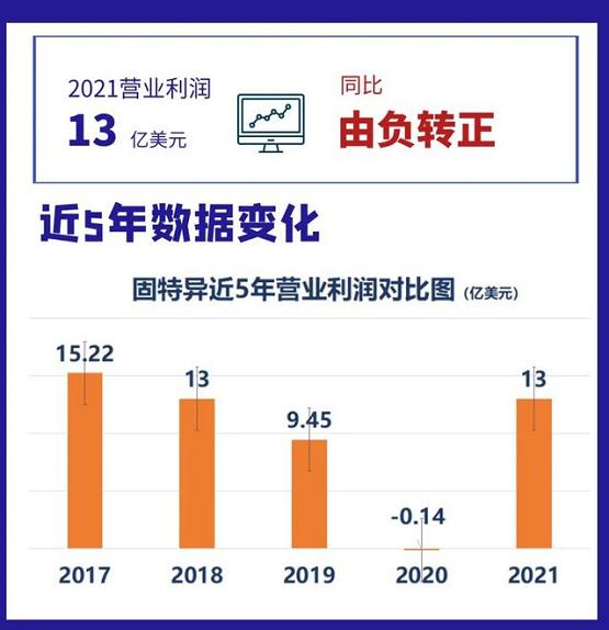 固特異近五年營業利潤