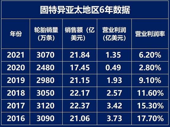 固特異亞太地區6年的數據對比