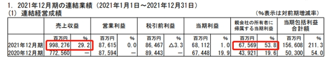 立邦涂料控股有限公司發布2021年業績報告