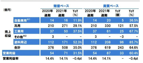 其他地區
