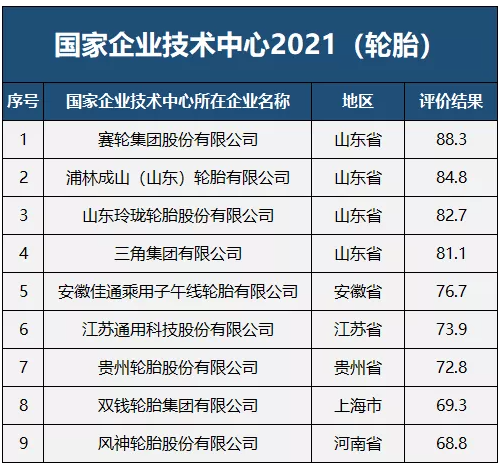 90分及以上評為優秀;65分至90分(不含90分)之間評為良好，輪胎行業共有9家企業獲得“良好”評級。