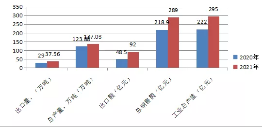 圖1.橡膠助劑工業(yè)主要經(jīng)濟(jì)數(shù)據(jù) 圖1.橡膠助劑工業(yè)主要經(jīng)濟(jì)數(shù)據(jù)