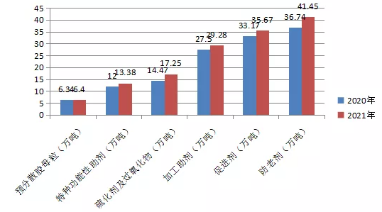 圖2.2020-2021年橡膠助劑產(chǎn)品產(chǎn)量 圖2.2020-2021年橡膠助劑產(chǎn)品產(chǎn)量