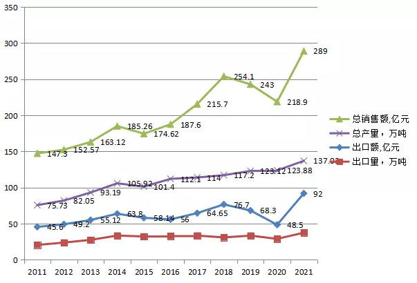 圖3.2011-2021年橡膠助劑行業(yè)銷售收入、總產(chǎn)量,出口額、出口量趨勢圖 圖3.2011-2021年橡膠助劑行業(yè)銷售收入、總產(chǎn)量,出口額、出口量趨勢圖