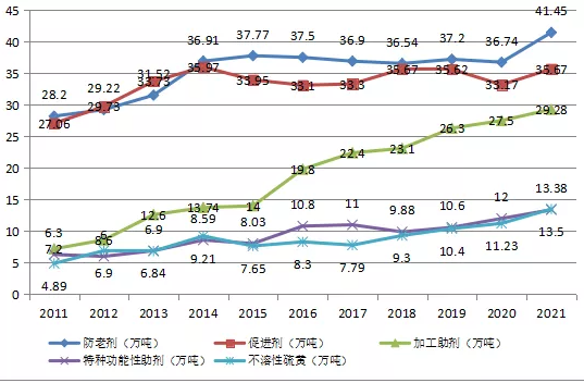 圖4.橡膠助劑產(chǎn)品2011-2021年趨勢圖 圖4.橡膠助劑產(chǎn)品2011-2021年趨勢圖