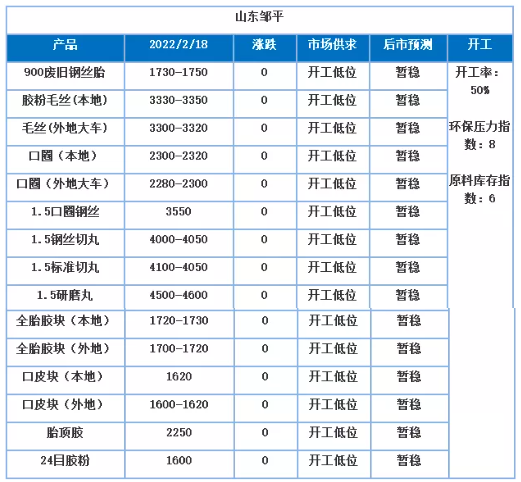 廢舊輪胎產(chǎn)業(yè)鏈:正月行情變動(dòng)不大 廢舊輪胎產(chǎn)業(yè)鏈:正月行情變動(dòng)不大
