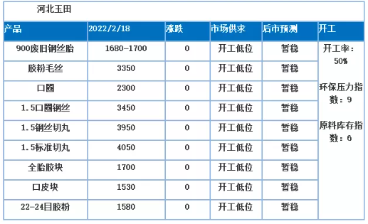 受冬奧會(huì)的影響,河北玉田地區(qū)絕大多數(shù)廠家開(kāi)工低位,不少?gòu)S家開(kāi)工時(shí)間推遲 受冬奧會(huì)的影響,河北玉田地區(qū)絕大多數(shù)廠家開(kāi)工低位,不少?gòu)S家開(kāi)工時(shí)間推遲