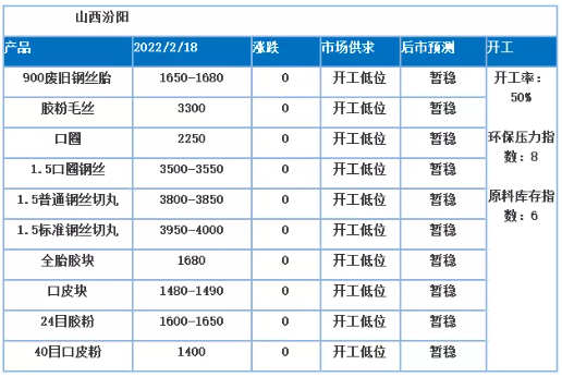 從其他地區(qū)來(lái)看,900以上廢舊鋼絲胎價(jià)格均變動(dòng)不大 從其他地區(qū)來(lái)看,900以上廢舊鋼絲胎價(jià)格均變動(dòng)不大