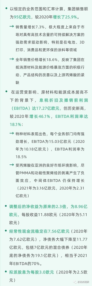 銷售95億歐元！利潤率達18.1%！阿科瑪2021全年財報出爐！
