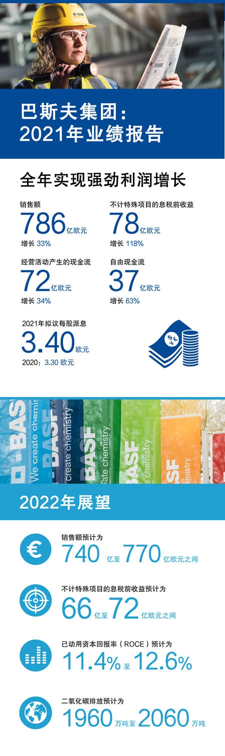 未來(lái)幾個(gè)月內(nèi)還將大幅提價(jià)!巴斯夫去年狂攬786億歐元!售價(jià)提升25% 未來(lái)幾個(gè)月內(nèi)還將大幅提價(jià)!巴斯夫去年狂攬786億歐元!售價(jià)提升25%