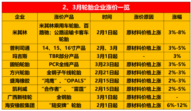 普利司通、固鉑、方興等輪胎廠均發(fā)布了漲價(jià)通知單。