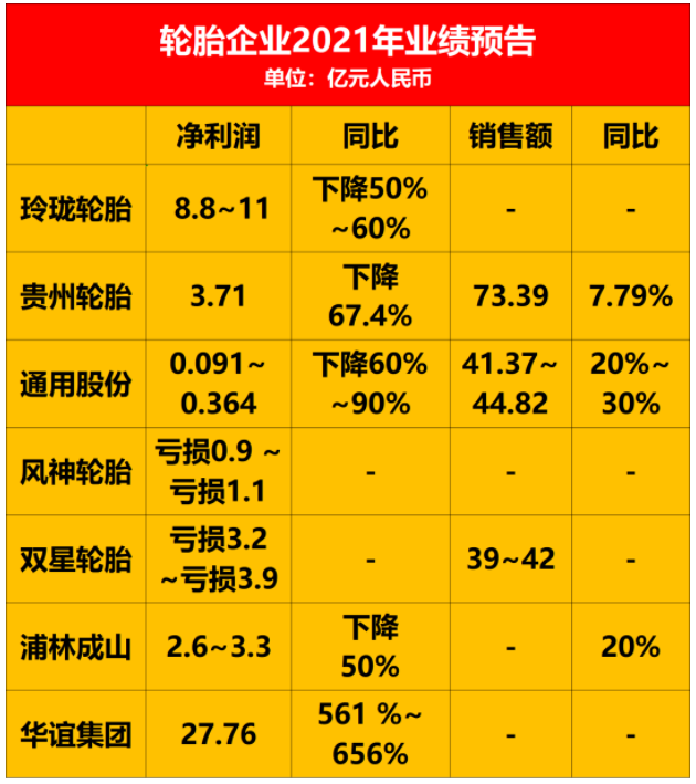 受春季訂貨會(huì)和國內(nèi)大范圍啟動(dòng)基建項(xiàng)目，輪胎需求逐漸恢復(fù)。