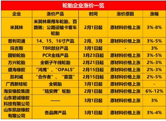 宣布2、3月漲價的企業(yè)已經有10家企業(yè)