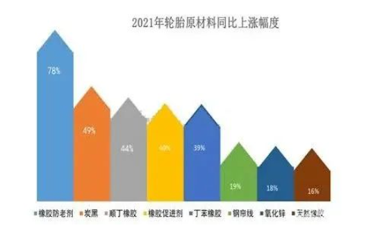 2021年輪胎用橡膠防老劑均價同比上漲78%，炭黑均價同比上漲49%，丁苯橡膠、順丁橡膠、丁苯橡膠的同比上漲超過40%。