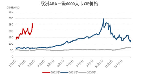 俄烏沖突加劇，國際煤價飆升