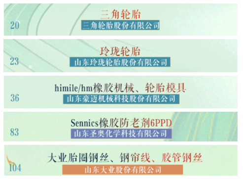 ，三角輪胎、玲瓏輪胎列入首批“好品山東”，豪邁機械、圣奧、山東大業股份等輪胎相關企業也在名單之中。