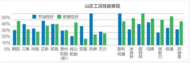 在山區(qū)工況下,國(guó)內(nèi)品牌中風(fēng)神、正新、三角、雙錢(qián)節(jié)油性表現(xiàn)較好; 在山區(qū)工況下,國(guó)內(nèi)品牌中風(fēng)神、正新、三角、雙錢(qián)節(jié)油性表現(xiàn)較好;