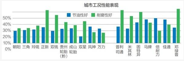 在城市工況下,國(guó)內(nèi)品牌風(fēng)神、正新、成山輪胎節(jié)油性能較好; 在城市工況下,國(guó)內(nèi)品牌風(fēng)神、正新、成山輪胎節(jié)油性能較好;
