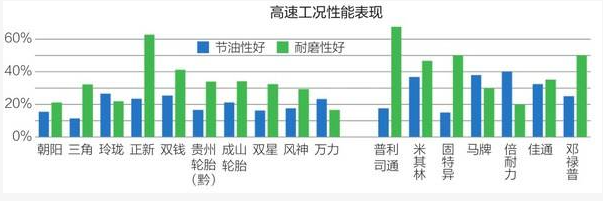 17大輪胎品牌性能研究結(jié)果發(fā)布 17大輪胎品牌性能研究結(jié)果發(fā)布