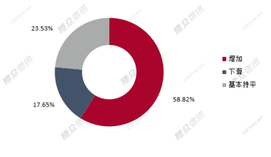 我國重卡市場銷量5.4萬輛，環(huán)比下降43%，同比下降54%。