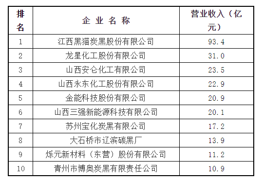 最新發(fā)布！2022年全國(guó)十大炭黑廠家名單