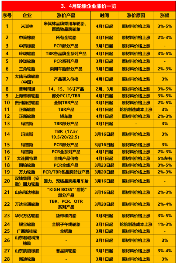 宣布漲價的輪胎企業(yè)越來越多，包括米其林、普利司通、中策橡膠、玲瓏等約30家企業(yè)。