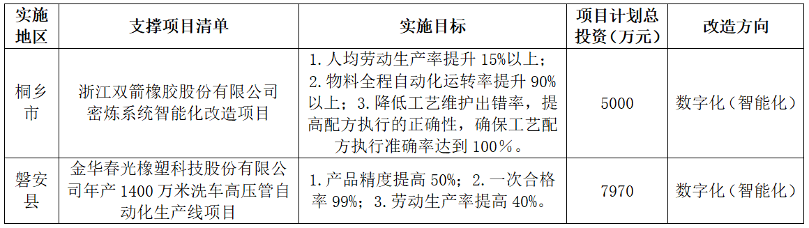 浙江數(shù)轉(zhuǎn)示范項(xiàng)目，兩橡企上榜