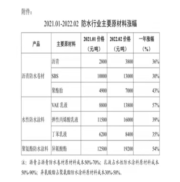 自2022年初，防水材料主要原材料(石油類化工產(chǎn)品)價(jià)格同比大幅上漲30%-60%。