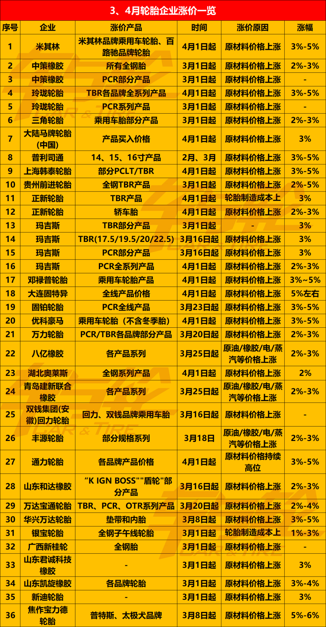 　3月16日發布的這4張輪胎漲價通知單，已經是今年2、3月以來第n張....