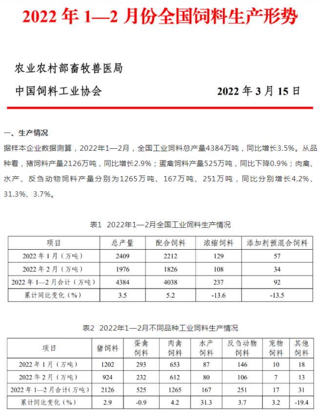 2022年1-2月，全國飼料總產量4384萬噸，同比增3.5%！