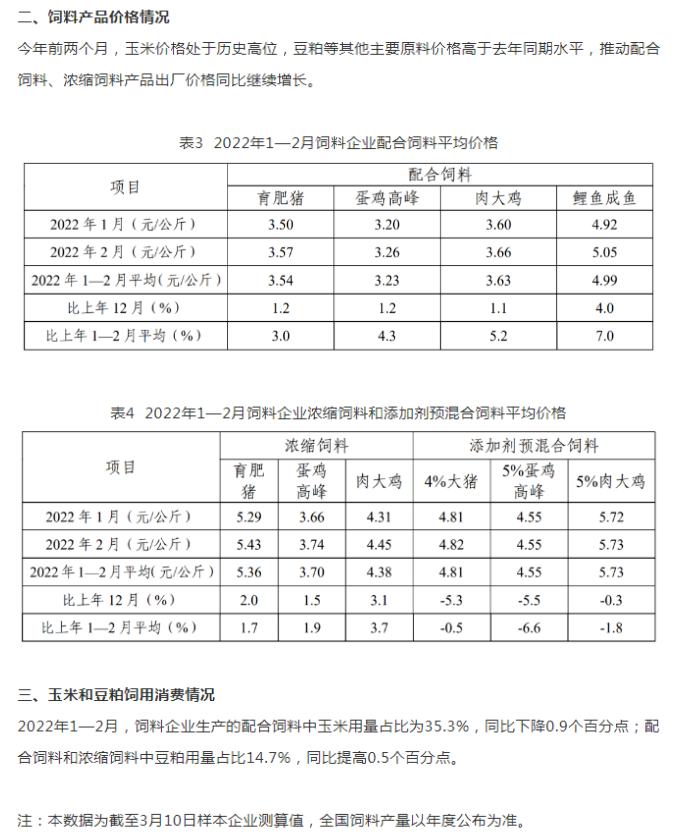 2022年1-2月，全國飼料總產量4384萬噸，同比增3.5%！