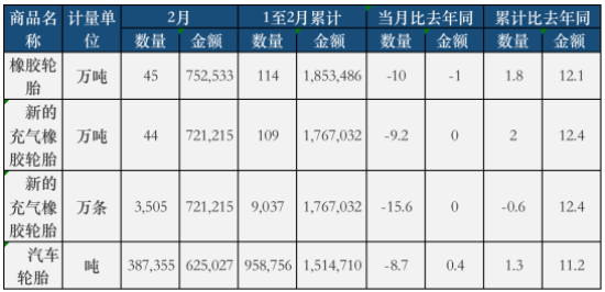 最新：輪胎出口內銷持續下滑，一季度跌慘！