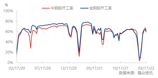 受到國內疫情管控，3月份輪胎廠開工率也不樂觀