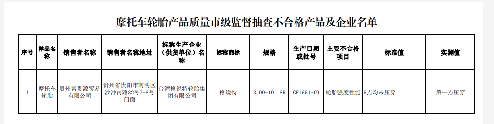 貴陽市市場監督管理局網站發布家用汽車輪胎等8種產品質量監督抽查結果。