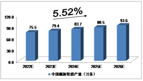 2020年,我國翻新輪胎產(chǎn)量達(dá)到68.6萬條;2021年,我國翻新輪胎產(chǎn)量達(dá)到72.3萬條。 2020年,我國翻新輪胎產(chǎn)量達(dá)到68.6萬條;2021年,我國翻新輪胎產(chǎn)量達(dá)到72.3萬條。
