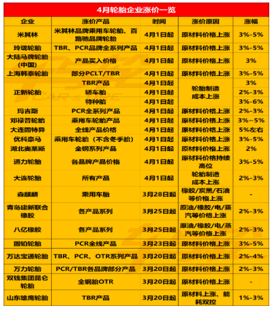 最后4天!輪胎企業集中漲價!最猛漲價潮來襲! 最后4天!輪胎企業集中漲價!最猛漲價潮來襲!