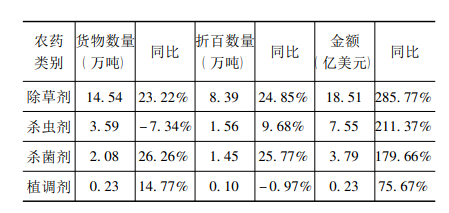 按農(nóng)藥類(lèi)別