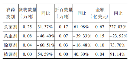 農(nóng)藥類(lèi)別