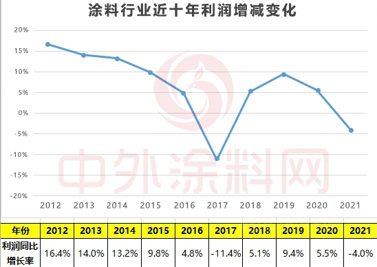 去年，60億涂料利潤(rùn)，被失衡的產(chǎn)業(yè)鏈拿走