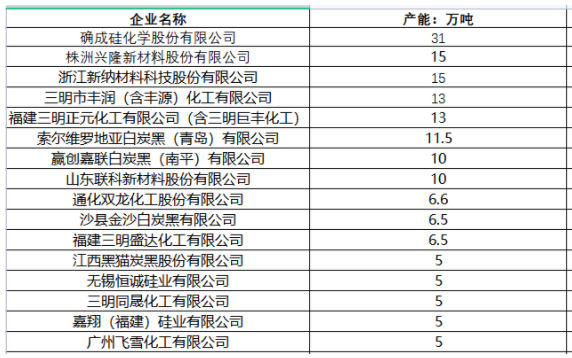 　國(guó)內(nèi)知名白炭黑廠家：